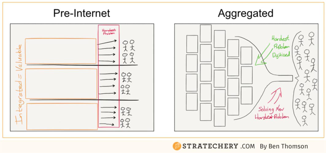 Aggregation Theory