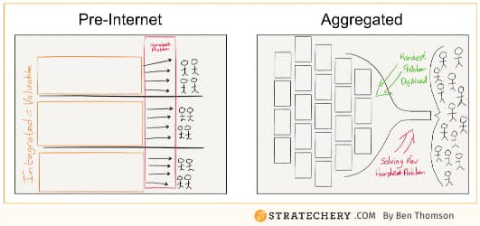 Aggregation Theory
